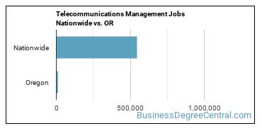 Telecommunications Management Jobs Nationwide vs. OR