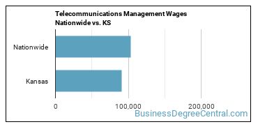 Telecommunications Management Wages Nationwide vs. KS