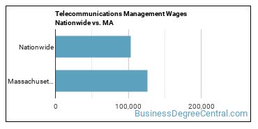 Telecommunications Management Wages Nationwide vs. MA