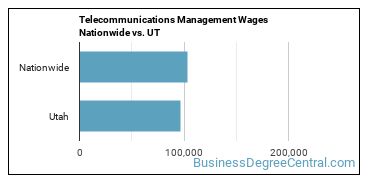 Telecommunications Management Wages Nationwide vs. UT