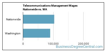 Telecommunications Management Wages Nationwide vs. WA