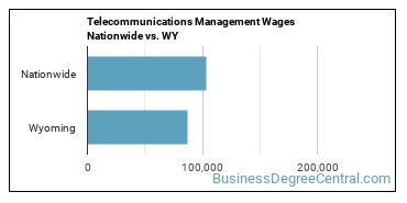 Telecommunications Management Wages Nationwide vs. WY